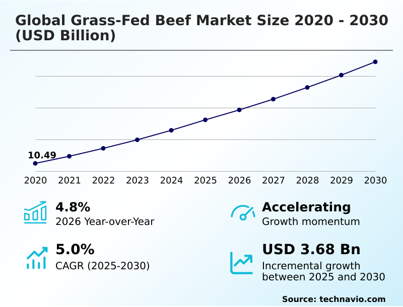 Grass-fed Beef Market Analysis, Size, and Forecast 2026-2030: North America (US, Canada, and Mexico), APAC (Australia, China, and India), Europe (Germany, UK, and France), South America (Brazil and Argentina), Middle East and Africa (South Africa, Saudi Arabia, and UAE), and Rest of World (ROW)