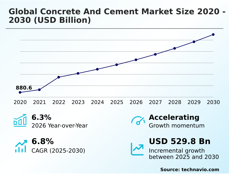 Concrete And Cement Market Analysis, Size, and Forecast 2026-2030: APAC (China, Japan, and India), Europe (Germany, UK, and France), North America (US, Canada, and Mexico), South America (Brazil and Argentina), Middle East and Africa (Saudi Arabia, UAE, and South Africa), and Rest of World (ROW)