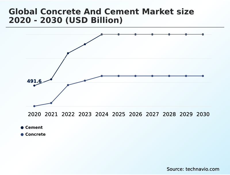Concrete And Cement Market Analysis, Size, and Forecast 2026-2030: APAC (China, Japan, and India), Europe (Germany, UK, and France), North America (US, Canada, and Mexico), South America (Brazil and Argentina), Middle East and Africa (Saudi Arabia, UAE, and South Africa), and Rest of World (ROW)