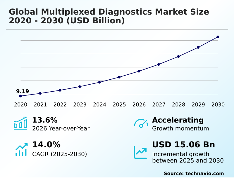 Multiplexed Diagnostics Market Analysis, Size, and Forecast 2026-2030: North America (US, Canada, and Mexico), Europe (Germany, France, and UK), Asia (China, Japan, and India), South America (Brazil, Argentina, and Colombia), Middle East and Africa (Saudi Arabia, UAE, and South Africa), Rest of World (ROW)