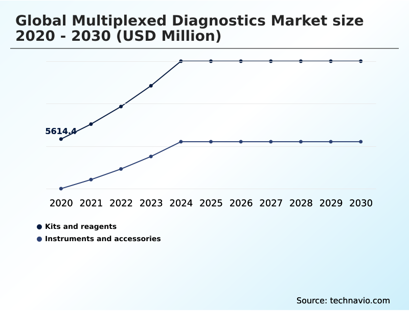 Multiplexed Diagnostics Market Analysis, Size, and Forecast 2026-2030: North America (US, Canada, and Mexico), Europe (Germany, France, and UK), Asia (China, Japan, and India), South America (Brazil, Argentina, and Colombia), Middle East and Africa (Saudi Arabia, UAE, and South Africa), Rest of World (ROW)