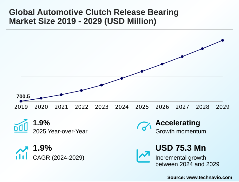 Automotive Clutch Release Bearing Market Size
