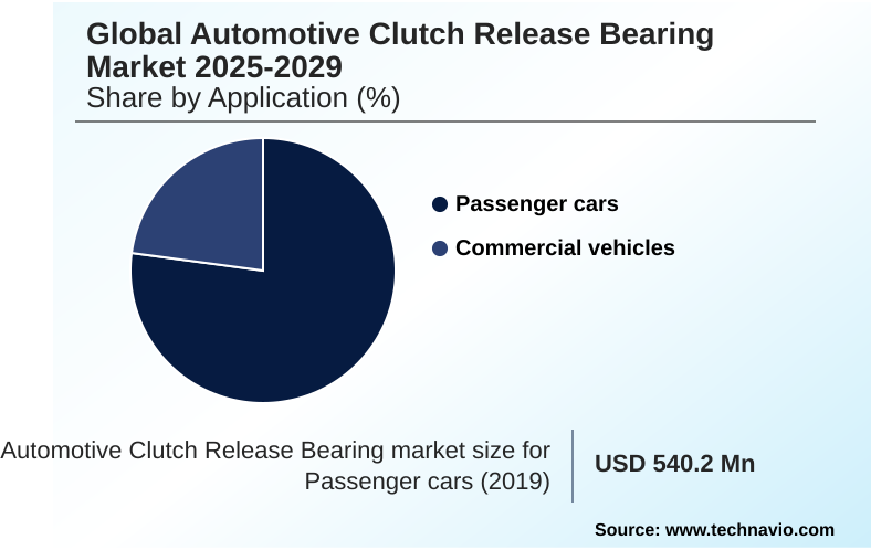 Automotive Clutch Release Bearing Market Market segmentation by region