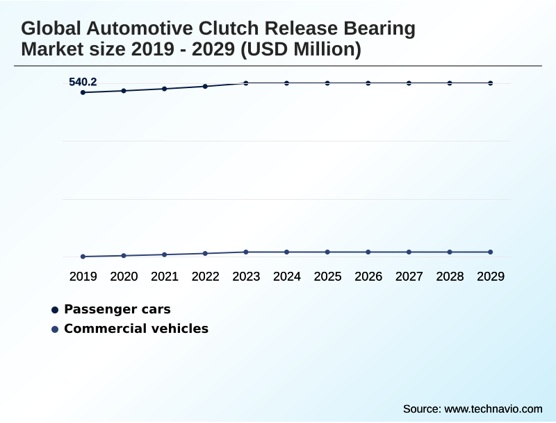 Automotive Clutch Release Bearing Market Segmentation
