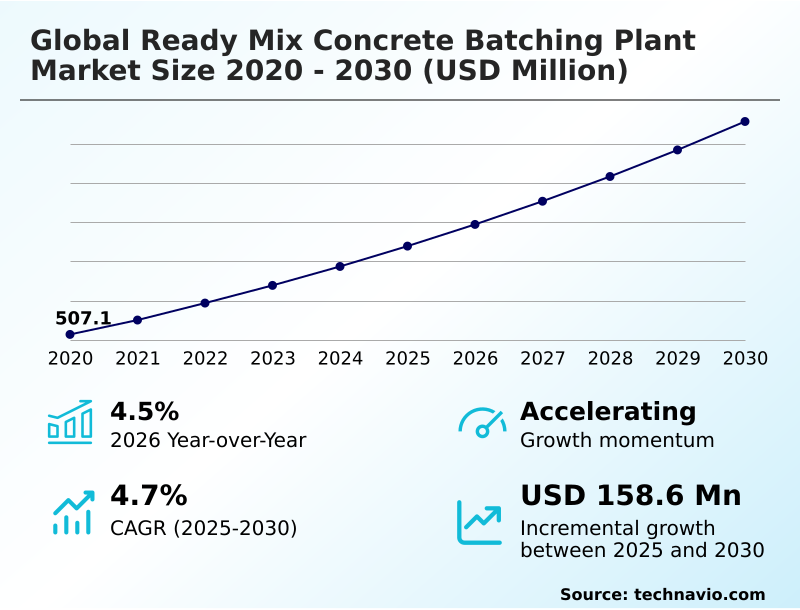 Ready Mix Concrete Batching Plant Market Analysis, Size, and Forecast 2026-2030: APAC (China, India, and Japan), Middle East and Africa (Saudi Arabia, UAE, and South Africa), Europe (Germany, UK, and France), South America (Brazil, Argentina, and Chile), North America (US, Canada, and Mexico), and Rest of World (ROW)