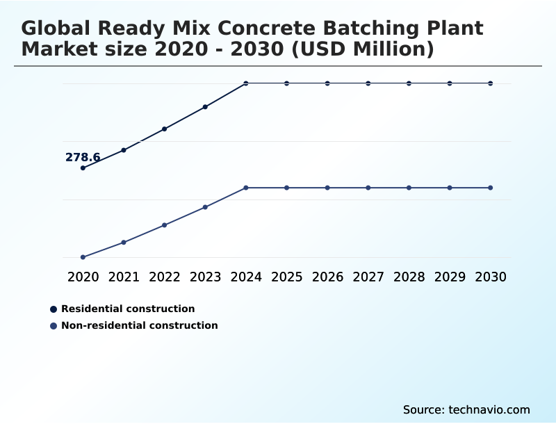 Ready Mix Concrete Batching Plant Market Analysis, Size, and Forecast 2026-2030: APAC (China, India, and Japan), Middle East and Africa (Saudi Arabia, UAE, and South Africa), Europe (Germany, UK, and France), South America (Brazil, Argentina, and Chile), North America (US, Canada, and Mexico), and Rest of World (ROW)
