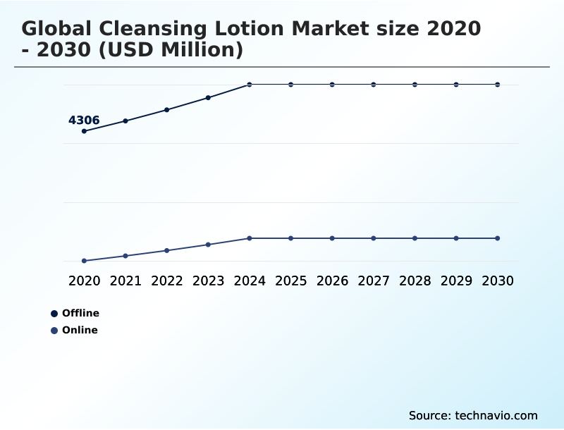 Cleansing Lotion Market Analysis, Size, and Forecast 2026-2030: APAC (China, Japan, and South Korea), North America (US, Canada, and Mexico), Europe (Germany, France, and UK), South America (Brazil and Argentina), Middle East and Africa (Saudi Arabia, UAE, and South Africa), and Rest of World (ROW)