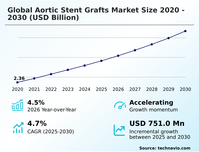 Aortic Stent Grafts Market Analysis, Size, and Forecast 2026-2030: North America (US, Canada, and Mexico), Europe (Germany, UK, and France), APAC (China, Japan, and India), South America (Brazil, Argentina, and Colombia), Middle East and Africa (Saudi Arabia, UAE, and Turkey), Asia, Rest of World (ROW)