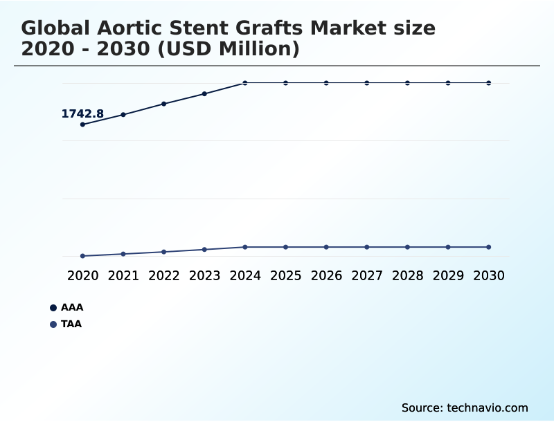 Aortic Stent Grafts Market Analysis, Size, and Forecast 2026-2030: North America (US, Canada, and Mexico), Europe (Germany, UK, and France), APAC (China, Japan, and India), South America (Brazil, Argentina, and Colombia), Middle East and Africa (Saudi Arabia, UAE, and Turkey), Asia, Rest of World (ROW)