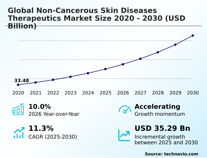 Non-cancerous Skin Diseases Therapeutics Market Analysis, Size, and Forecast 2026-2030: North America (US, Canada, and Mexico), Europe (Germany, UK, and France), APAC (China, India, and Japan), South America (Brazil, Argentina, and Colombia), Middle East and Africa (Saudi Arabia, UAE, and Turkey), Asia, Rest of World (ROW)