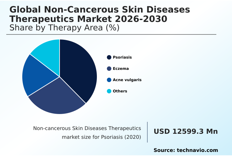Non-cancerous Skin Diseases Therapeutics Market Analysis, Size, and Forecast 2026-2030: North America (US, Canada, and Mexico), Europe (Germany, UK, and France), APAC (China, India, and Japan), South America (Brazil, Argentina, and Colombia), Middle East and Africa (Saudi Arabia, UAE, and Turkey), Asia, Rest of World (ROW)