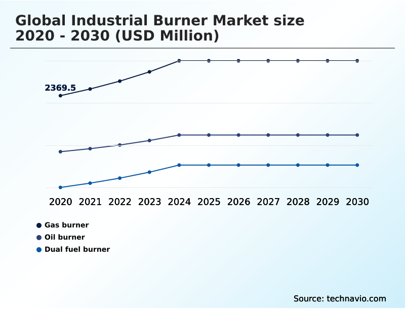 Foundry Equipment Market Size