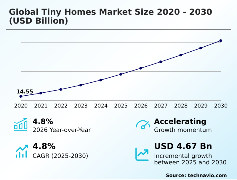 Tiny Homes Market Analysis, Size, and Forecast 2026-2030: North America (US, Canada, and Mexico), Europe (Germany, UK, and France), APAC (Japan, China, and India), South America (Brazil, Argentina, and Colombia), Middle East and Africa (UAE, Saudi Arabia, and South Africa), and Rest of World (ROW)