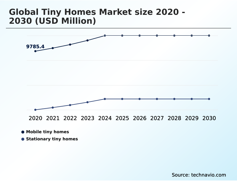 Tiny Homes Market Analysis, Size, and Forecast 2026-2030: North America (US, Canada, and Mexico), Europe (Germany, UK, and France), APAC (Japan, China, and India), South America (Brazil, Argentina, and Colombia), Middle East and Africa (UAE, Saudi Arabia, and South Africa), and Rest of World (ROW)