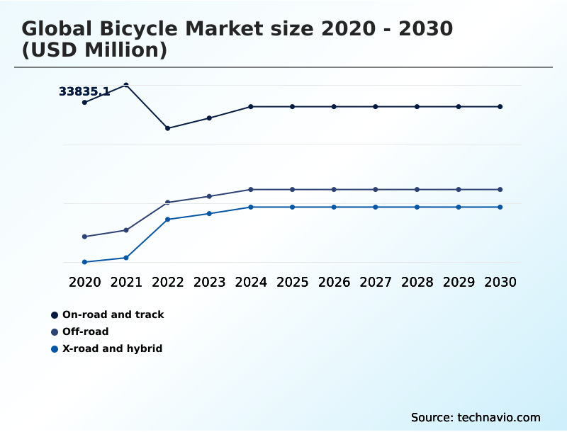 Bicycle Market Analysis, Size, and Forecast 2026-2030: APAC (China, Japan, and India), Europe (Germany, The Netherlands, and France), North America (US, Canada, and Mexico), South America (Brazil, Argentina, and Colombia), Middle East and Africa (South Africa, Saudi Arabia, and UAE), and Rest of World (ROW)