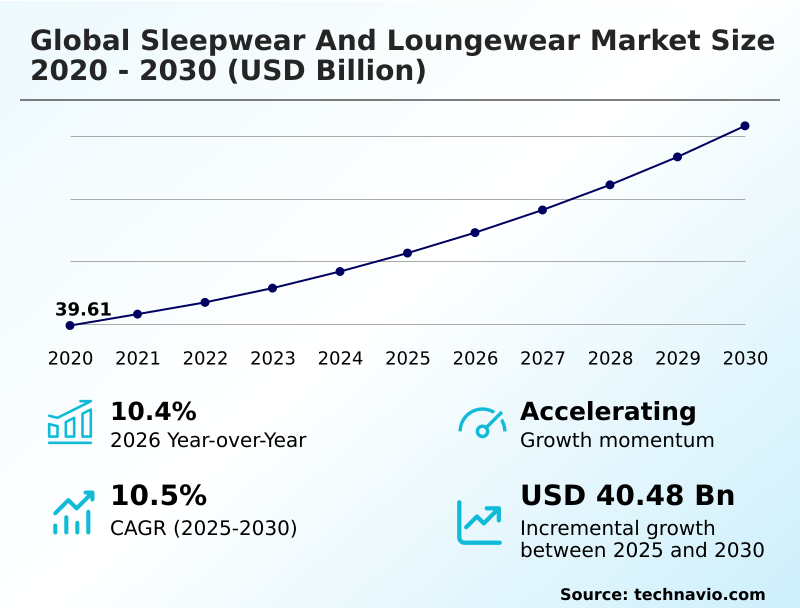 Sleepwear And Loungewear Market Analysis, Size, and Forecast 2026-2030: APAC (China, India, and Japan), Europe (Germany, UK, and France), North America (US, Canada, and Mexico), South America (Brazil, Argentina, and Colombia), Middle East and Africa (South Africa, UAE, and Saudi Arabia), and Rest of World (ROW)