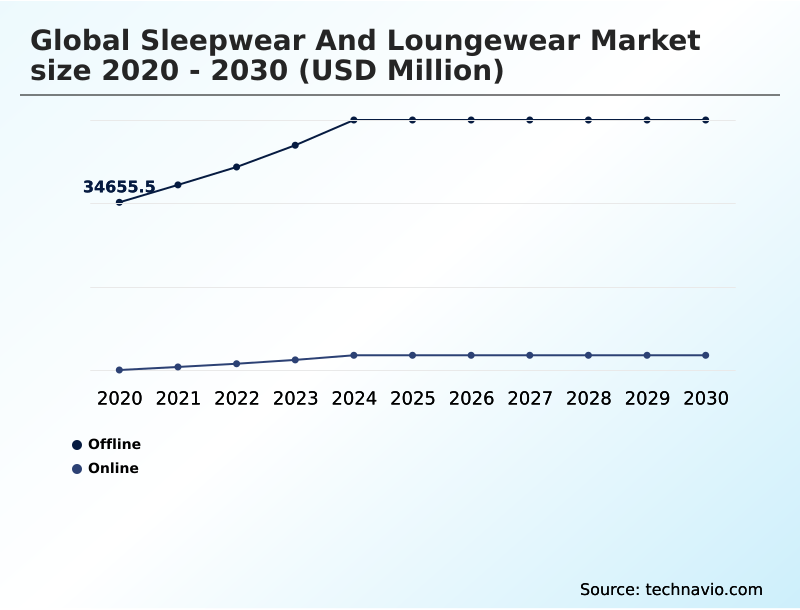Sleepwear And Loungewear Market Analysis, Size, and Forecast 2026-2030: APAC (China, India, and Japan), Europe (Germany, UK, and France), North America (US, Canada, and Mexico), South America (Brazil, Argentina, and Colombia), Middle East and Africa (South Africa, UAE, and Saudi Arabia), and Rest of World (ROW)