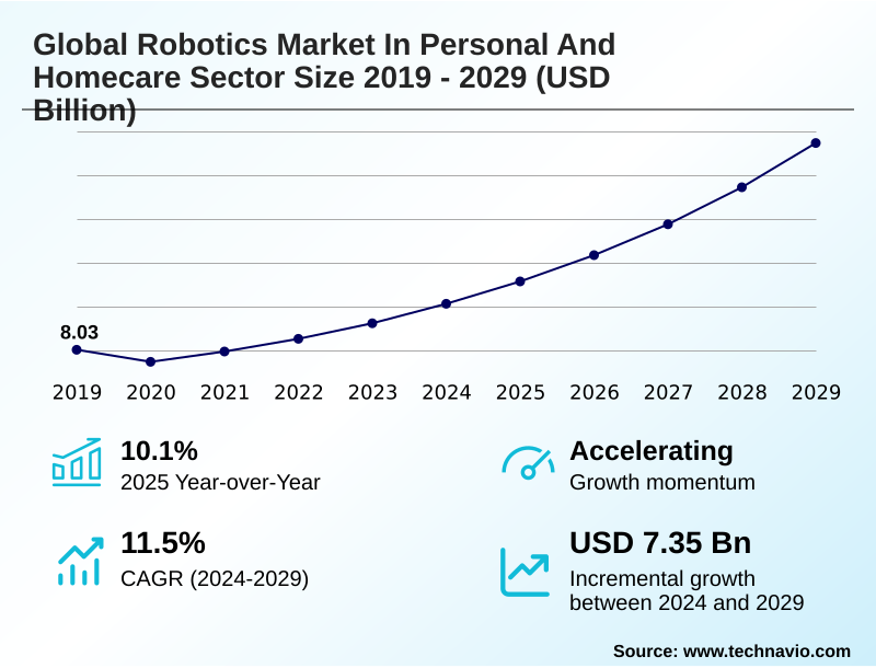 Robotics In Personal And Homecare Sector Market Size