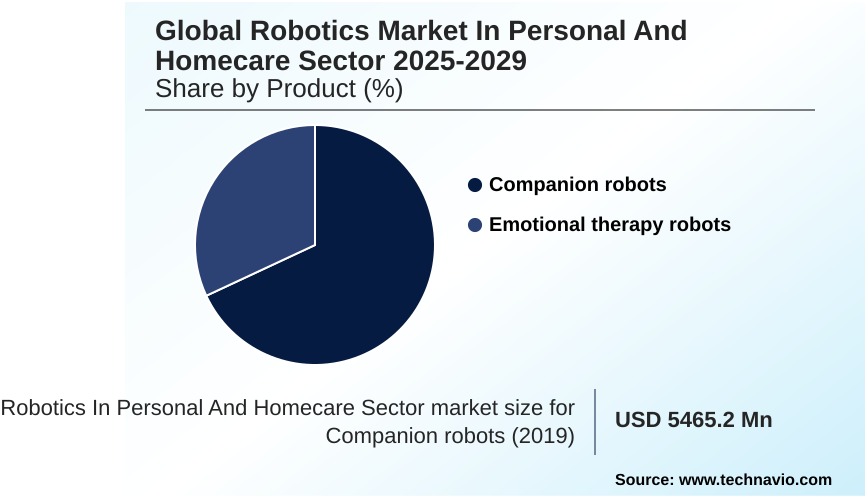 Robotics In Personal And Homecare Sector Market Market segmentation by region