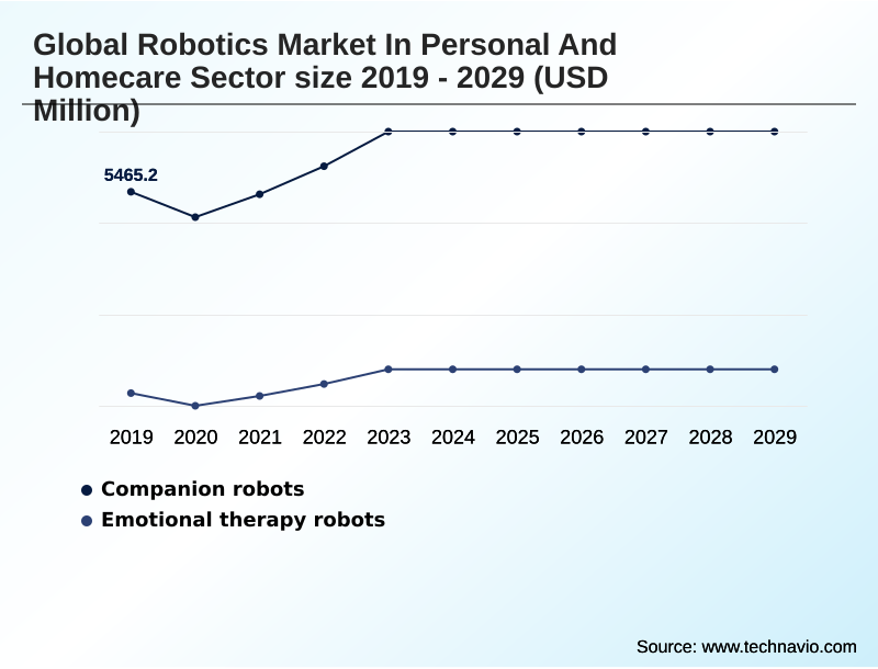 Robotics In Personal And Homecare Sector Market Segmentation