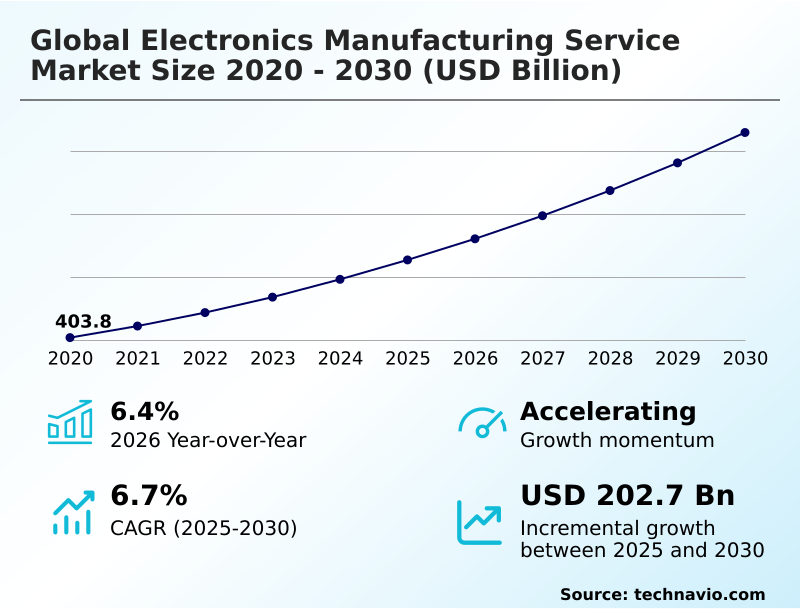 Electronics Manufacturing Service Market Analysis, Size, and Forecast 2026-2030: North America (US, Mexico, and Canada), Europe (Germany, France, and UK), APAC (China, Japan, and South Korea), South America (Brazil and Argentina), Middle East and Africa (South Africa, Israel, and UAE), and Rest of World (ROW)