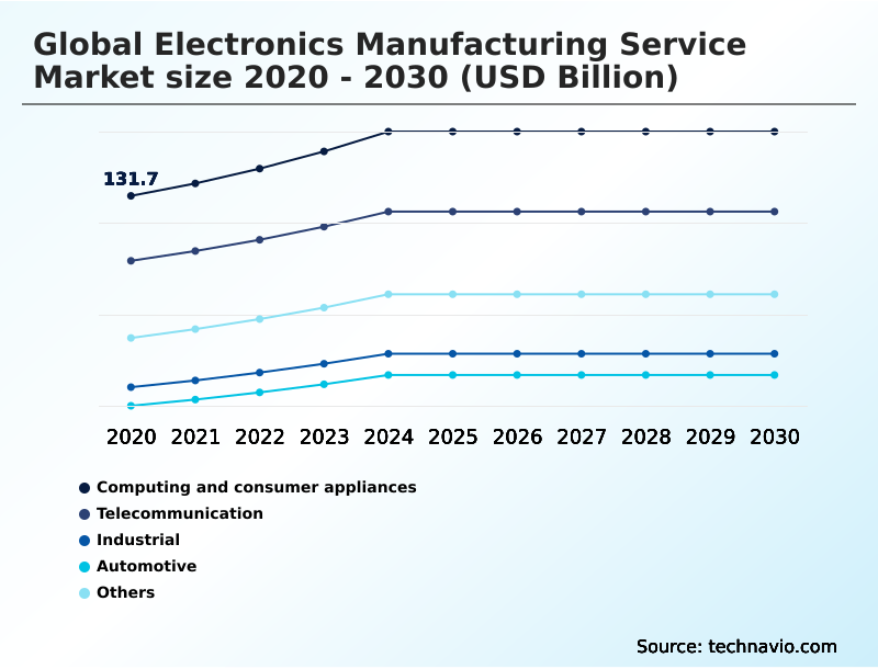 Electronics Manufacturing Service Market Analysis, Size, and Forecast 2026-2030: North America (US, Mexico, and Canada), Europe (Germany, France, and UK), APAC (China, Japan, and South Korea), South America (Brazil and Argentina), Middle East and Africa (South Africa, Israel, and UAE), and Rest of World (ROW)
