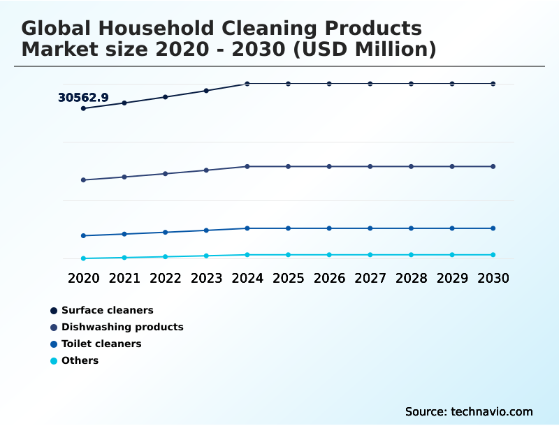 Household Cleaning Products Market Analysis, Size, and Forecast 2026-2030: APAC (China, Japan, and India), North America (US, Canada, and Mexico), Europe (Germany, UK, and France), South America (Brazil and Argentina), Middle East and Africa (Saudi Arabia, UAE, and South Africa), and Rest of World (ROW)