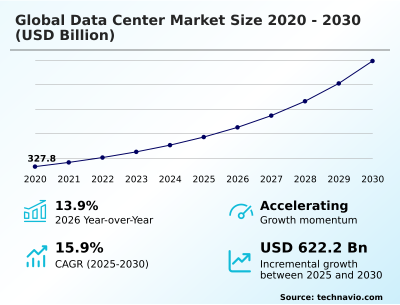 Data Center Market Analysis, Size, and Forecast 2026-2030: North America (US, Canada, and Mexico), APAC (China, Japan, and India), Europe (Germany, UK, and France), South America (Brazil and Argentina), Middle East and Africa (UAE, Saudi Arabia, and South Africa), and Rest of World (ROW)