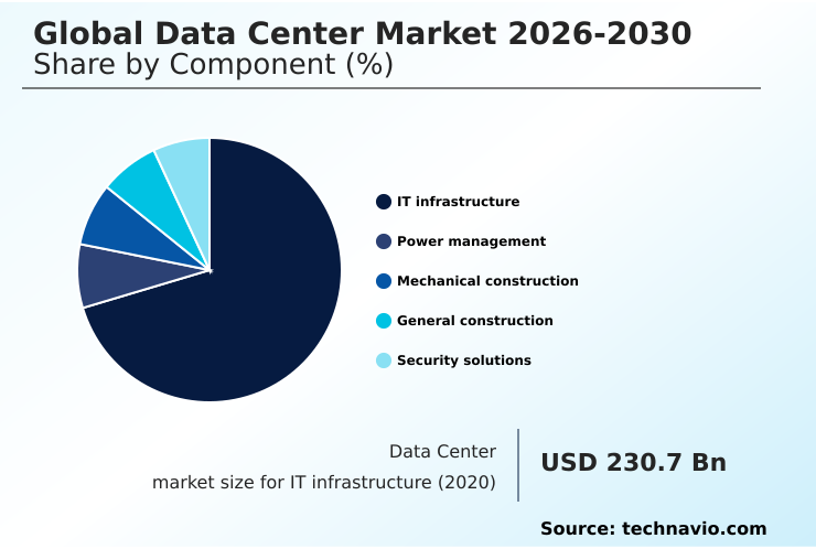 Data Center Market Analysis, Size, and Forecast 2026-2030: North America (US, Canada, and Mexico), APAC (China, Japan, and India), Europe (Germany, UK, and France), South America (Brazil and Argentina), Middle East and Africa (UAE, Saudi Arabia, and South Africa), and Rest of World (ROW)