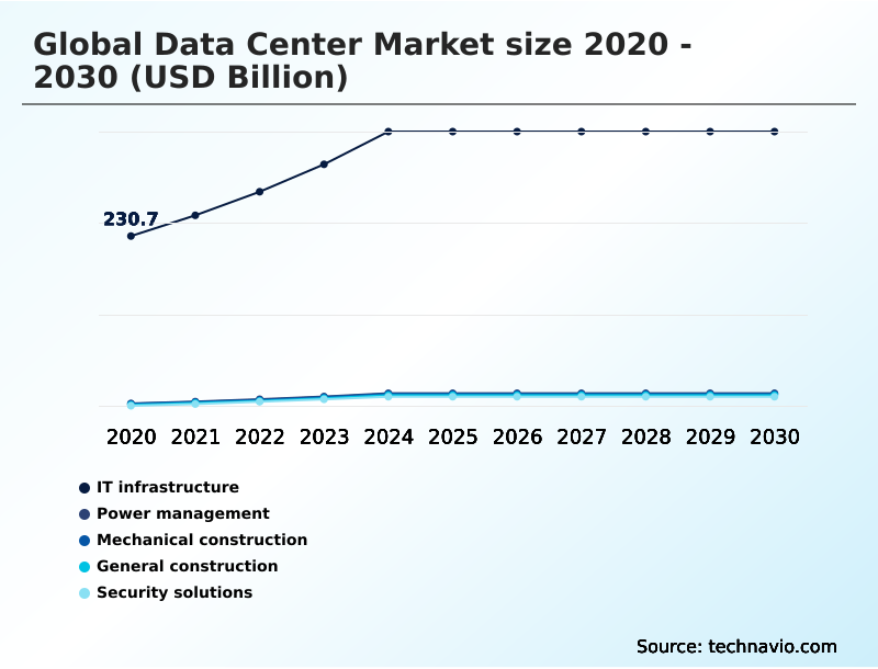 Data Center Market Analysis, Size, and Forecast 2026-2030: North America (US, Canada, and Mexico), APAC (China, Japan, and India), Europe (Germany, UK, and France), South America (Brazil and Argentina), Middle East and Africa (UAE, Saudi Arabia, and South Africa), and Rest of World (ROW)