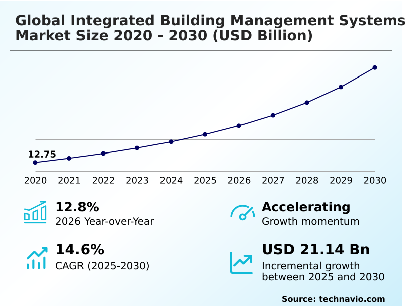 Integrated Building Management Systems Market Analysis, Size, and Forecast 2026-2030: Europe (Germany, UK, and France), North America (US, Canada, and Mexico), APAC (China, Japan, and India), South America (Brazil and Argentina), Middle East and Africa (Saudi Arabia, UAE, and South Africa), and Rest of World (ROW)