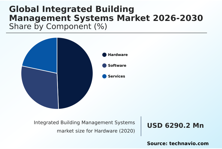 Integrated Building Management Systems Market Analysis, Size, and Forecast 2026-2030: Europe (Germany, UK, and France), North America (US, Canada, and Mexico), APAC (China, Japan, and India), South America (Brazil and Argentina), Middle East and Africa (Saudi Arabia, UAE, and South Africa), and Rest of World (ROW)