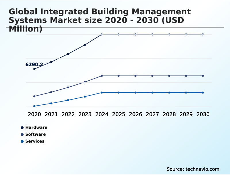 Integrated Building Management Systems Market Analysis, Size, and Forecast 2026-2030: Europe (Germany, UK, and France), North America (US, Canada, and Mexico), APAC (China, Japan, and India), South America (Brazil and Argentina), Middle East and Africa (Saudi Arabia, UAE, and South Africa), and Rest of World (ROW)