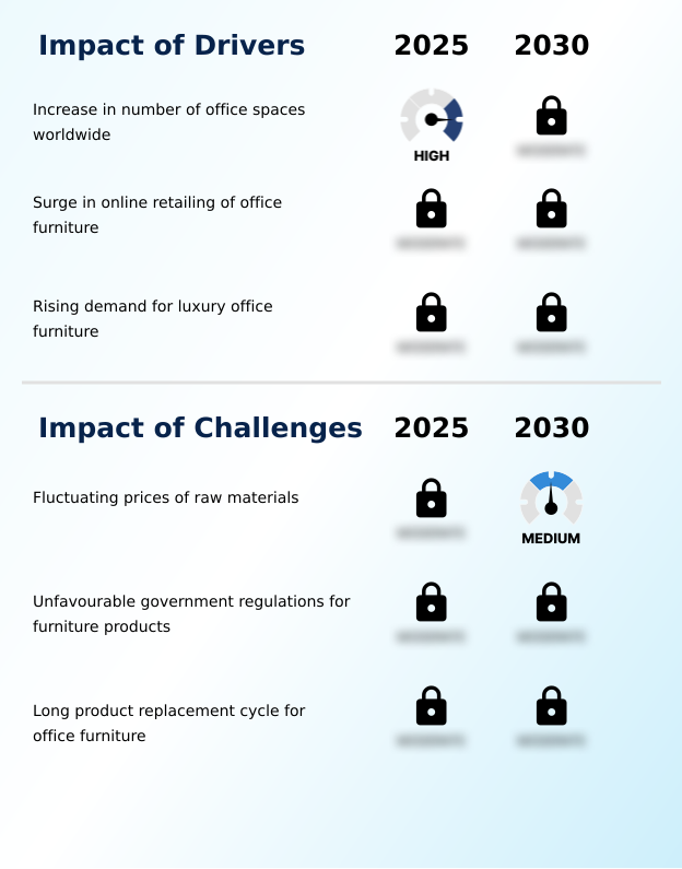 Office Furniture Market Analysis, Size, and Forecast 2026-2030: APAC (China, Japan, and India), North America (US, Canada, and Mexico), Europe (Germany, UK, and France), South America (Brazil, Argentina, and Chile), Middle East and Africa (Saudi Arabia, UAE, and South Africa), and Rest of World (ROW)