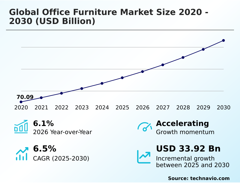 Office Furniture Market Analysis, Size, and Forecast 2026-2030: APAC (China, Japan, and India), North America (US, Canada, and Mexico), Europe (Germany, UK, and France), South America (Brazil, Argentina, and Chile), Middle East and Africa (Saudi Arabia, UAE, and South Africa), and Rest of World (ROW)