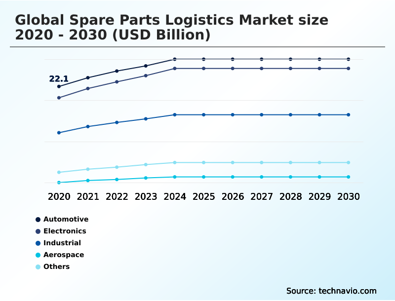 Foundry Equipment Market Size