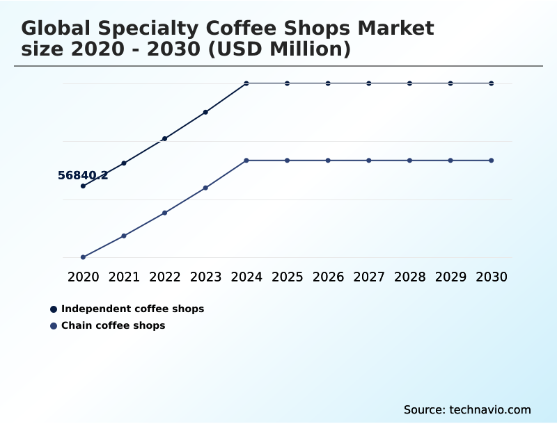 Specialty Coffee Shops Market Analysis, Size, and Forecast 2026-2030: North America (US, Canada, and Mexico), Europe (Germany, France, and Italy), APAC (China, Japan, and India), South America (Brazil, Colombia, and Argentina), Middle East and Africa (South Africa, Saudi Arabia, and UAE), and Rest of World (ROW)