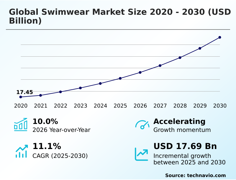 Swimwear Market Analysis, Size, and Forecast 2026-2030: North America (US, Canada, and Mexico), Europe (Germany, UK, and France), APAC (China, Japan, and Australia), South America (Brazil, Argentina, and Colombia), Middle East and Africa (Saudi Arabia, UAE, and South Africa), and Rest of World (ROW)