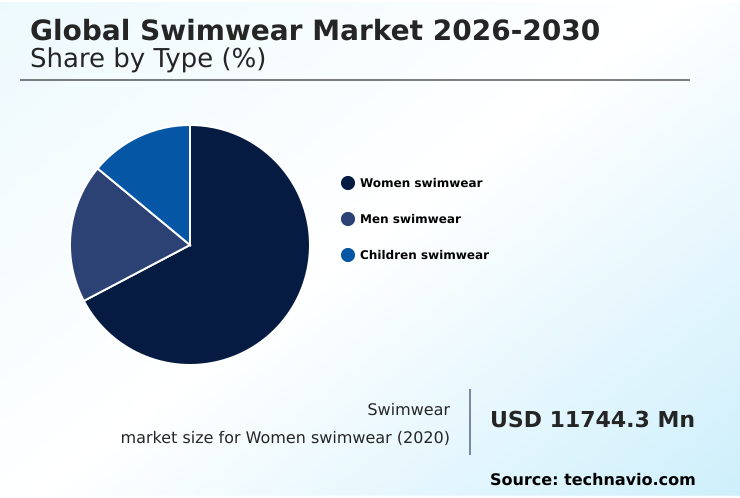 Swimwear Market Analysis, Size, and Forecast 2026-2030: North America (US, Canada, and Mexico), Europe (Germany, UK, and France), APAC (China, Japan, and Australia), South America (Brazil, Argentina, and Colombia), Middle East and Africa (Saudi Arabia, UAE, and South Africa), and Rest of World (ROW)