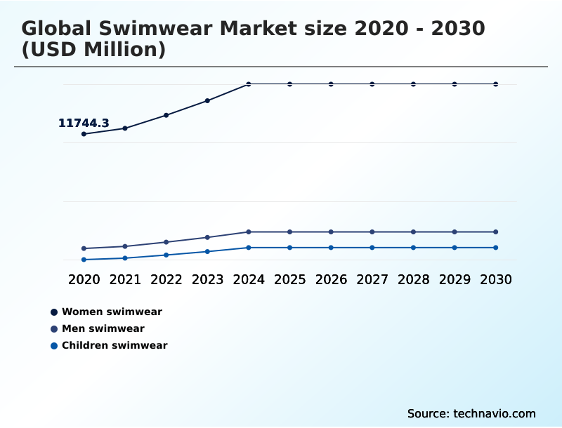 Swimwear Market Analysis, Size, and Forecast 2026-2030: North America (US, Canada, and Mexico), Europe (Germany, UK, and France), APAC (China, Japan, and Australia), South America (Brazil, Argentina, and Colombia), Middle East and Africa (Saudi Arabia, UAE, and South Africa), and Rest of World (ROW)