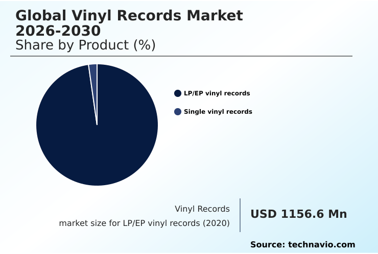 Vinyl Records Market Analysis, Size, and Forecast 2026-2030: North America (US, Canada, and Mexico), APAC (Japan, China, and South Korea), Europe (UK, Germany, and France), South America (Brazil, Argentina, and Colombia), Middle East and Africa (South Africa, UAE, and Saudi Arabia), and Rest of World (ROW)