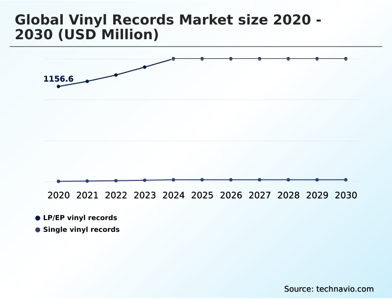 Vinyl Records Market Analysis, Size, and Forecast 2026-2030: North America (US, Canada, and Mexico), APAC (Japan, China, and South Korea), Europe (UK, Germany, and France), South America (Brazil, Argentina, and Colombia), Middle East and Africa (South Africa, UAE, and Saudi Arabia), and Rest of World (ROW)