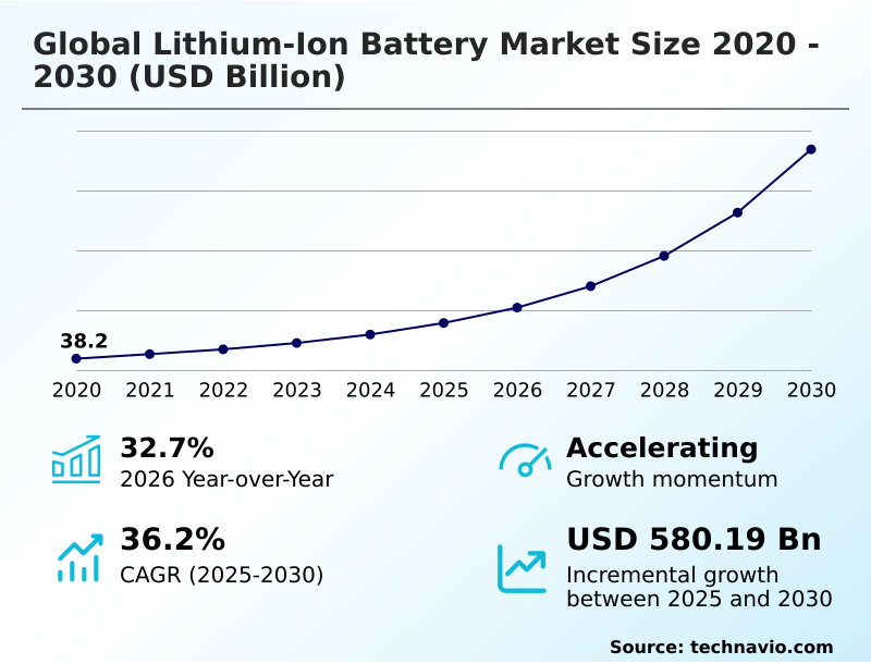 Lithium-ion Battery Market Analysis, Size, and Forecast 2026-2030: APAC (China, Japan, and South Korea), Europe (Germany, France, and Italy), North America (US, Canada, and Mexico), South America (Brazil and Argentina), Middle East and Africa (South Africa, Saudi Arabia, and UAE), and Rest of World (ROW)
