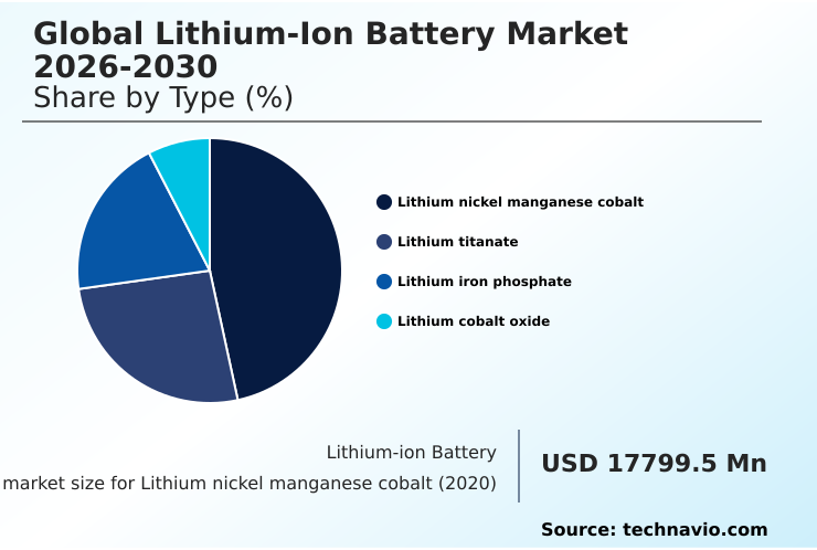 Lithium-ion Battery Market Analysis, Size, and Forecast 2026-2030: APAC (China, Japan, and South Korea), Europe (Germany, France, and Italy), North America (US, Canada, and Mexico), South America (Brazil and Argentina), Middle East and Africa (South Africa, Saudi Arabia, and UAE), and Rest of World (ROW)
