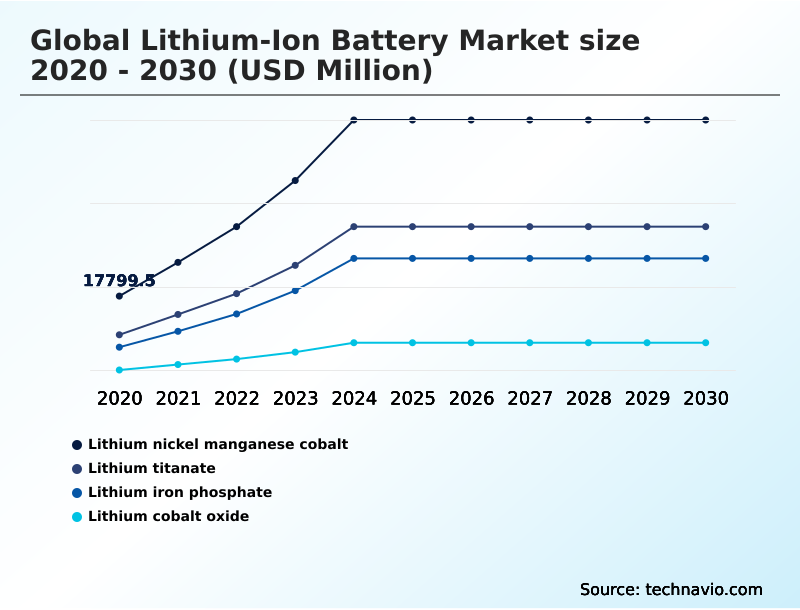 Lithium-ion Battery Market Analysis, Size, and Forecast 2026-2030: APAC (China, Japan, and South Korea), Europe (Germany, France, and Italy), North America (US, Canada, and Mexico), South America (Brazil and Argentina), Middle East and Africa (South Africa, Saudi Arabia, and UAE), and Rest of World (ROW)