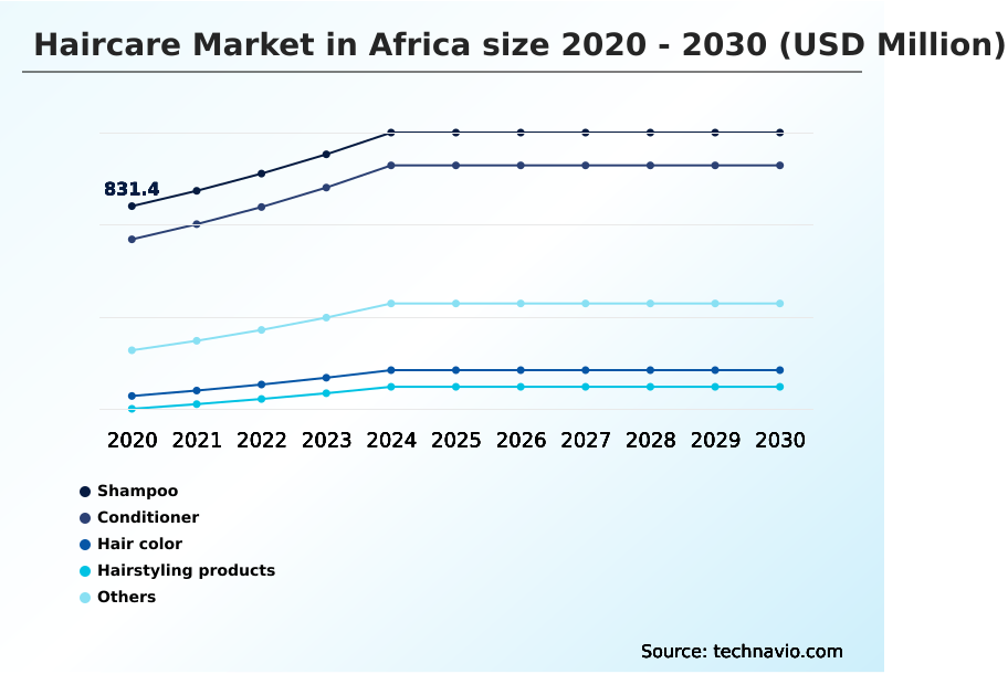 Africa Haircare Market Analysis, Size, and Forecast 2026-2030: Middle East and Africa (South Africa, Nigeria, and Kenya)