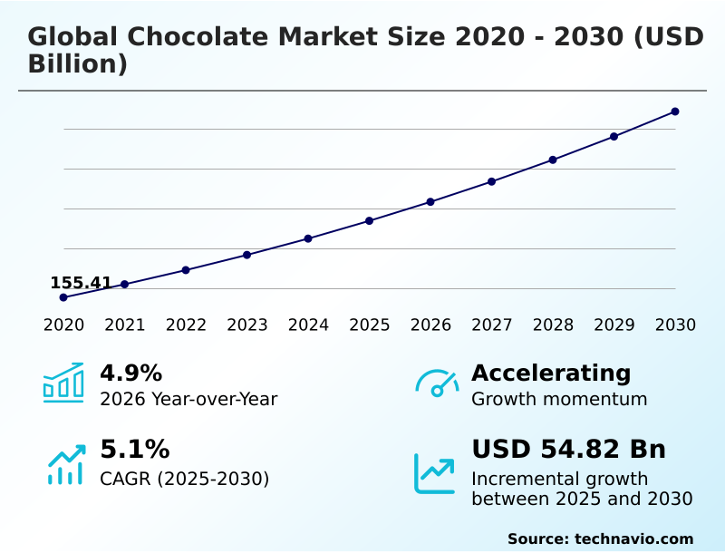 Chocolate Market Analysis, Size, and Forecast 2026-2030: Europe (UK, Germany, and France), North America (US, Canada, and Mexico), APAC (China, India, and Indonesia), South America (Brazil, Argentina, and Colombia), Middle East and Africa (Saudi Arabia, UAE, and South Africa), and Rest of World (ROW)