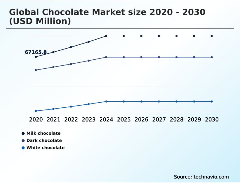 Chocolate Market Analysis, Size, and Forecast 2026-2030: Europe (UK, Germany, and France), North America (US, Canada, and Mexico), APAC (China, India, and Indonesia), South America (Brazil, Argentina, and Colombia), Middle East and Africa (Saudi Arabia, UAE, and South Africa), and Rest of World (ROW)