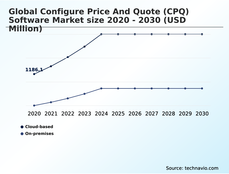 Foundry Equipment Market Size