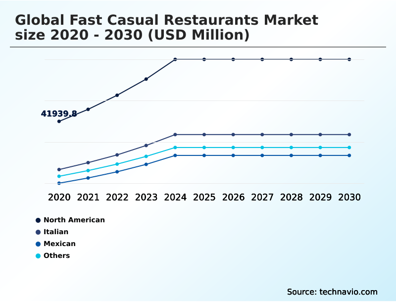 Fast Casual Restaurants Market Analysis, Size, and Forecast 2026-2030: North America (US, Canada, and Mexico), APAC (China, Japan, and India), Europe (Germany, UK, and France), South America (Brazil and Argentina), Middle East and Africa (Saudi Arabia, UAE, and South Africa), and Rest of World (ROW)